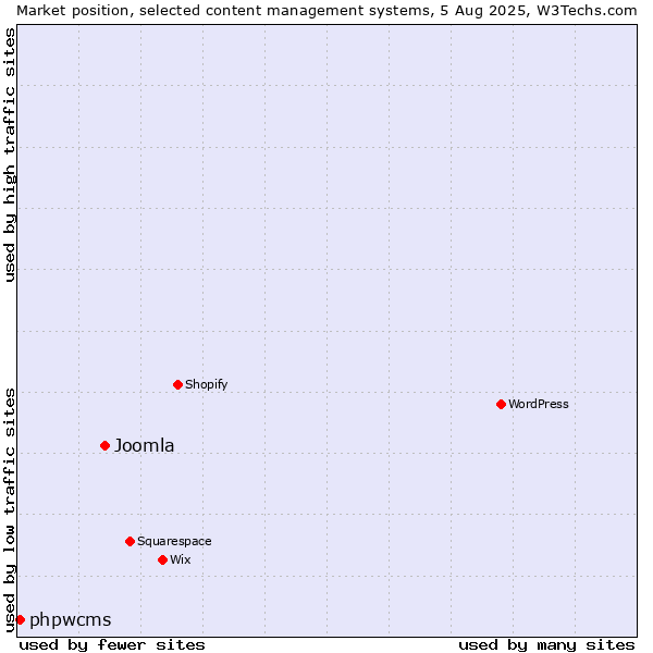 Market position of Joomla vs. phpwcms