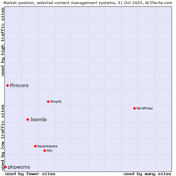 Market position of Joomla vs. Pimcore vs. phpwcms