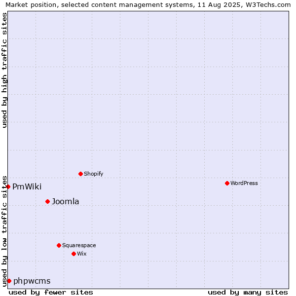 Market position of Joomla vs. phpwcms vs. PmWiki