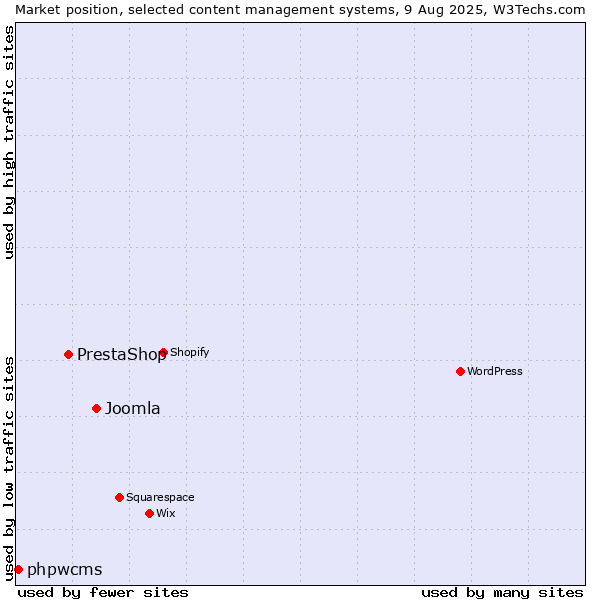 Market position of Joomla vs. PrestaShop vs. phpwcms