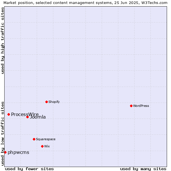 Market position of Joomla vs. ProcessWire vs. phpwcms