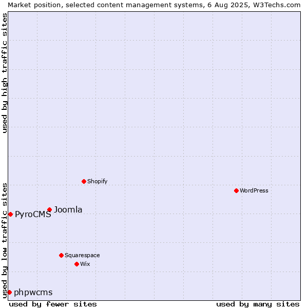 Market position of Joomla vs. PyroCMS vs. phpwcms