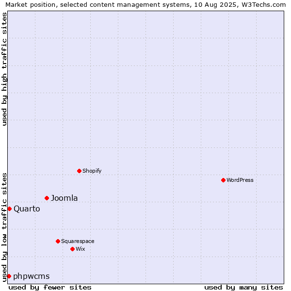 Market position of Joomla vs. Quarto vs. phpwcms
