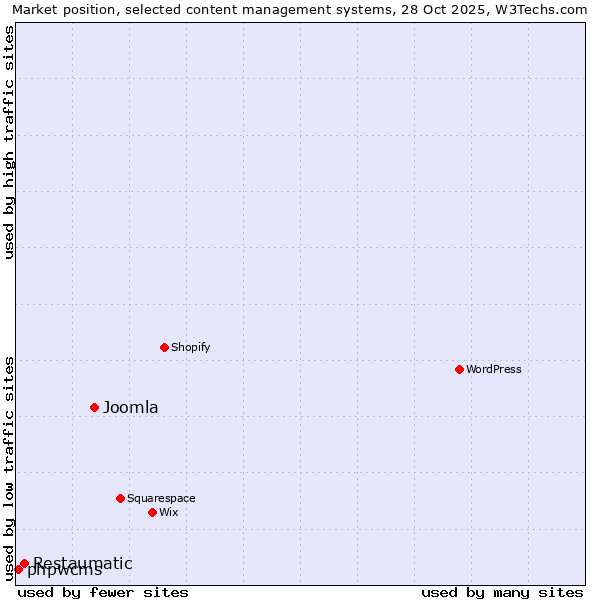 Market position of Joomla vs. Restaumatic vs. phpwcms