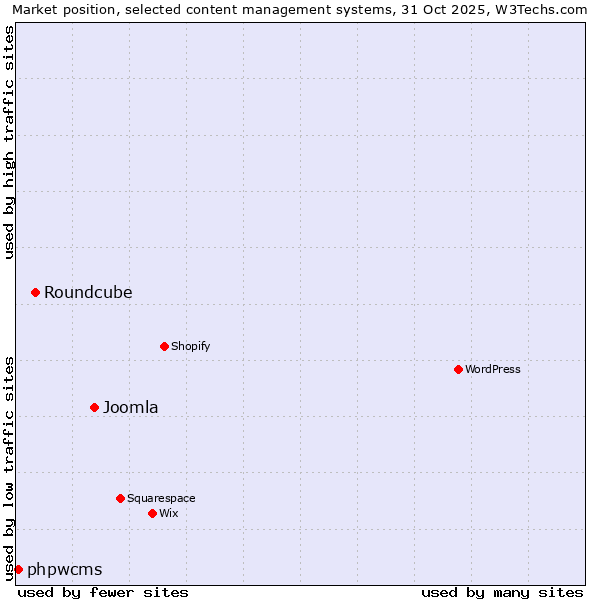 Market position of Joomla vs. Roundcube vs. phpwcms