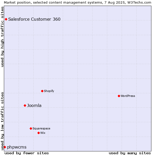 Market position of Joomla vs. Salesforce Customer 360 vs. phpwcms
