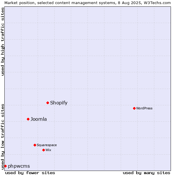 Market position of Shopify vs. Joomla vs. phpwcms