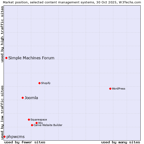 Market position of Joomla vs. Simple Machines Forum vs. phpwcms