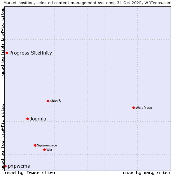 Market position of Joomla vs. Progress Sitefinity vs. phpwcms