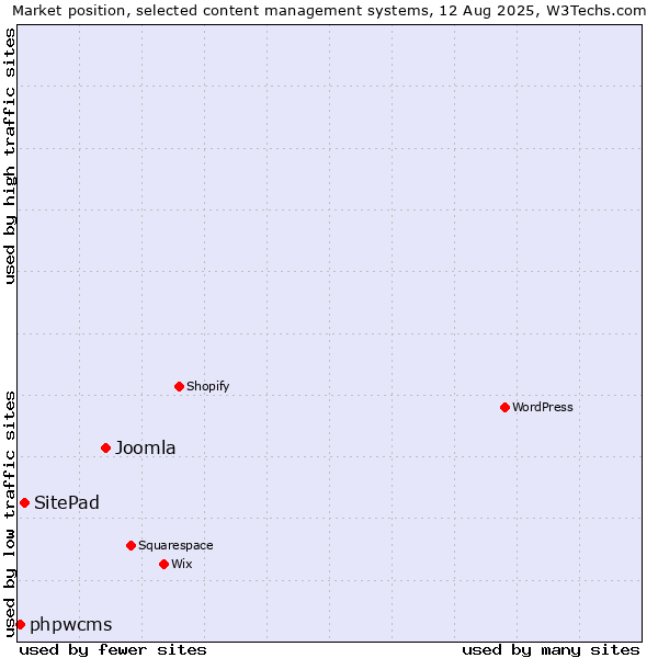 Market position of Joomla vs. SitePad vs. phpwcms