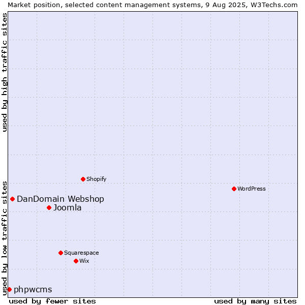 Market position of Joomla vs. DanDomain Webshop vs. phpwcms