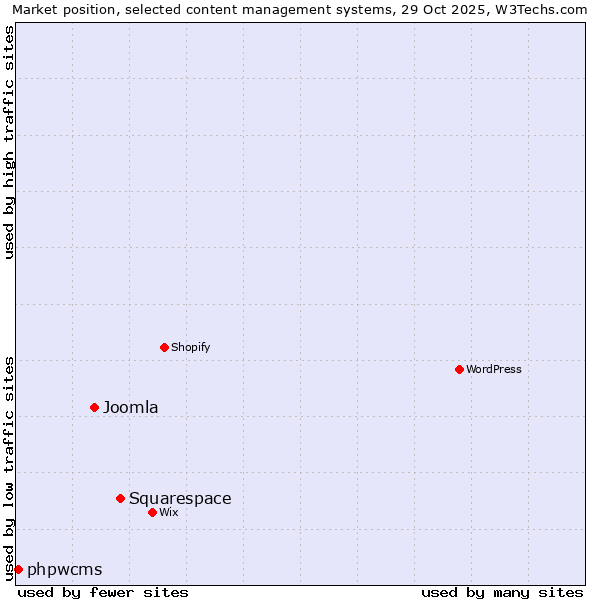 Market position of Squarespace vs. Joomla vs. phpwcms
