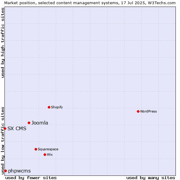 Market position of Joomla vs. phpwcms vs. SX CMS