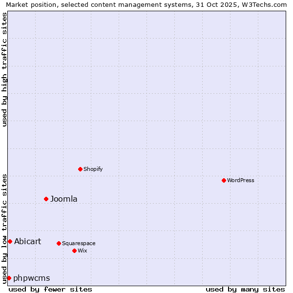 Market position of Joomla vs. Abicart vs. phpwcms