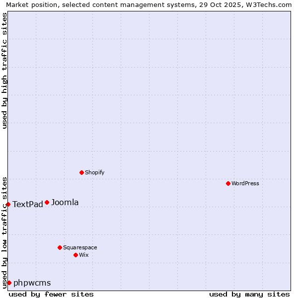 Market position of Joomla vs. phpwcms vs. TextPad