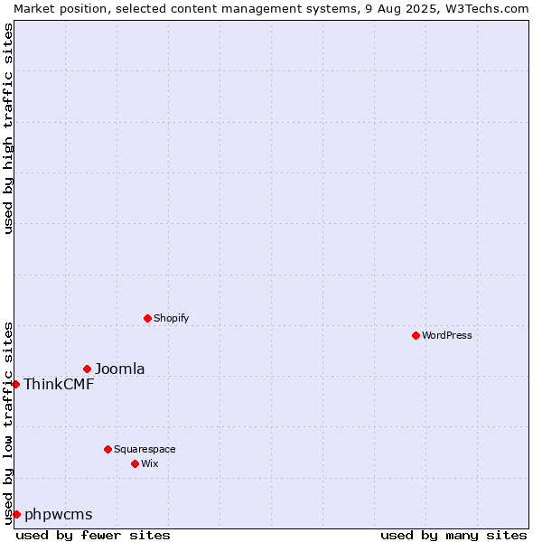 Market position of Joomla vs. phpwcms vs. ThinkCMF