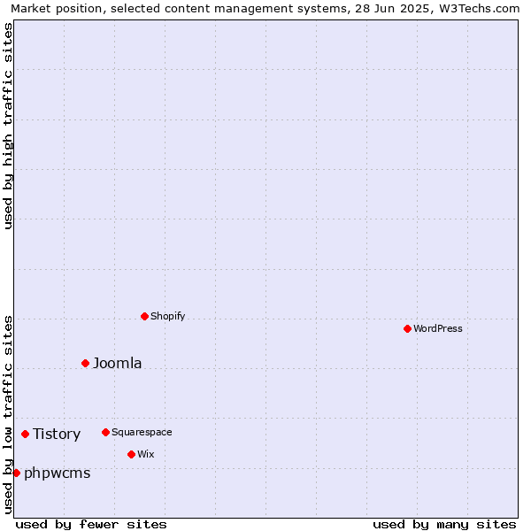 Market position of Joomla vs. Tistory vs. phpwcms