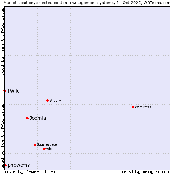 Market position of Joomla vs. phpwcms vs. TWiki