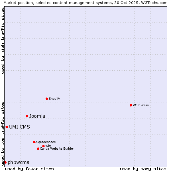 Market position of Joomla vs. UMI.CMS vs. phpwcms