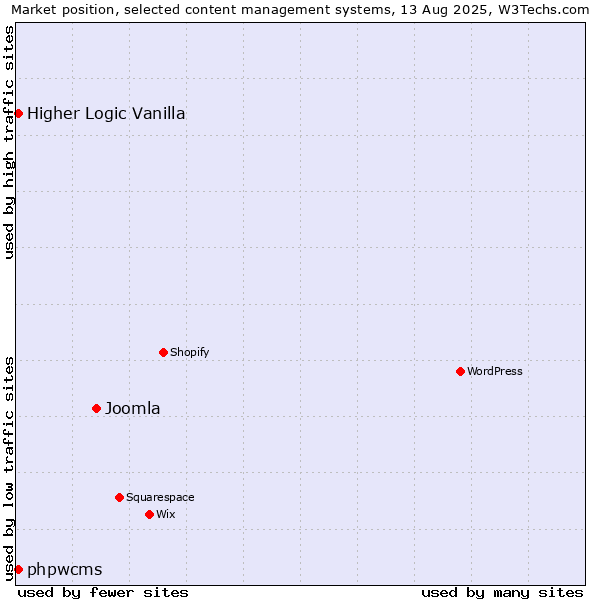 Market position of Joomla vs. Higher Logic Vanilla vs. phpwcms