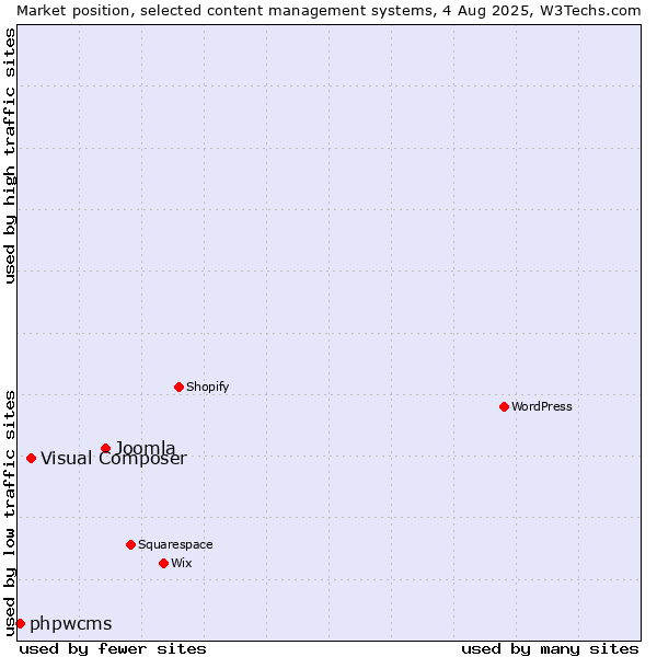 Market position of Joomla vs. Visual Composer vs. phpwcms