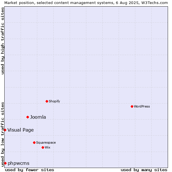 Market position of Joomla vs. phpwcms vs. Visual Page