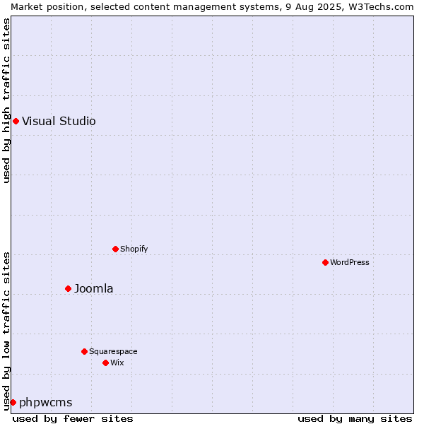 Market position of Joomla vs. Visual Studio vs. phpwcms