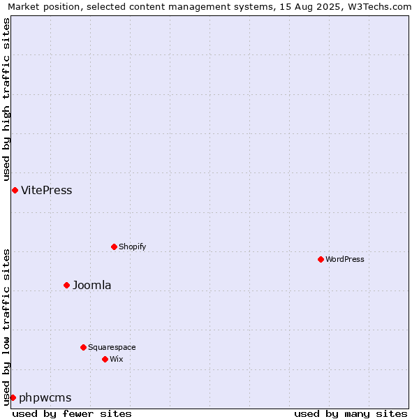 Market position of Joomla vs. VitePress vs. phpwcms