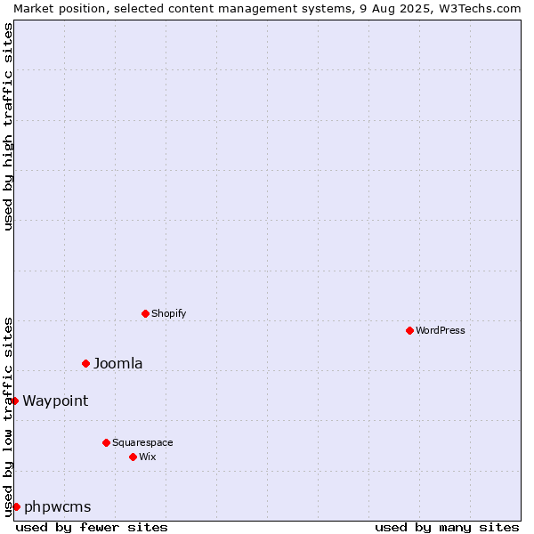 Market position of Joomla vs. phpwcms vs. Waypoint