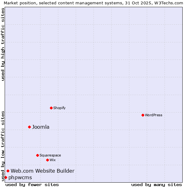 Market position of Joomla vs. Web.com Website Builder vs. phpwcms