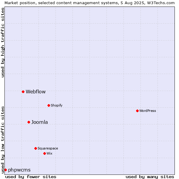 Market position of Joomla vs. Webflow vs. phpwcms