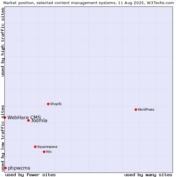 Market position of Joomla vs. phpwcms vs. WebHare CMS