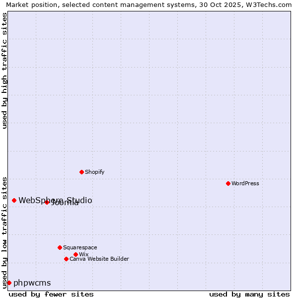 Market position of Joomla vs. WebSphere Studio vs. phpwcms