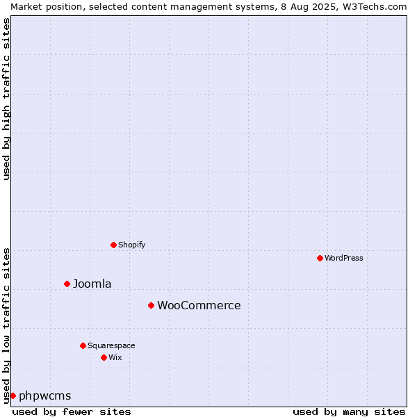 Market position of WooCommerce vs. Joomla vs. phpwcms