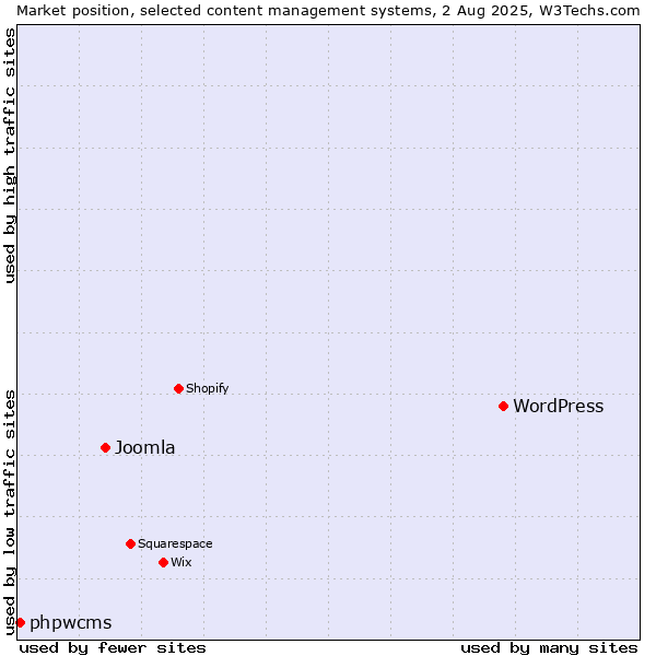 Market position of WordPress vs. Joomla vs. phpwcms