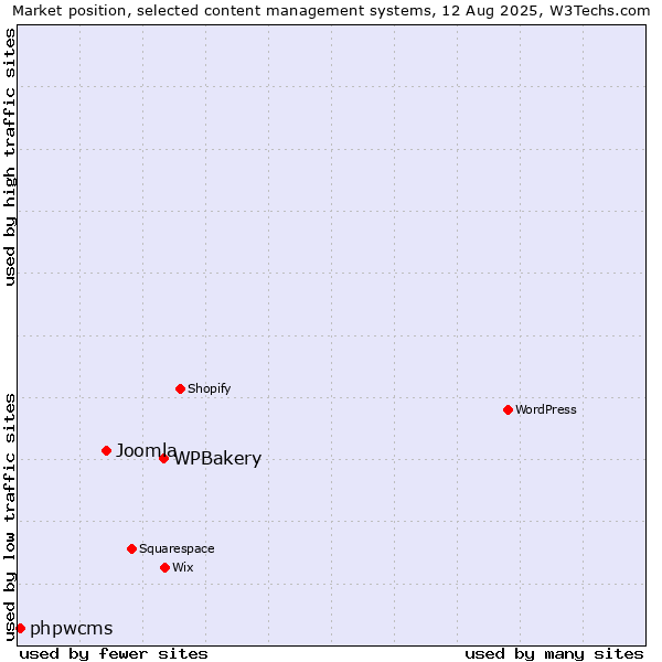 Market position of WPBakery vs. Joomla vs. phpwcms