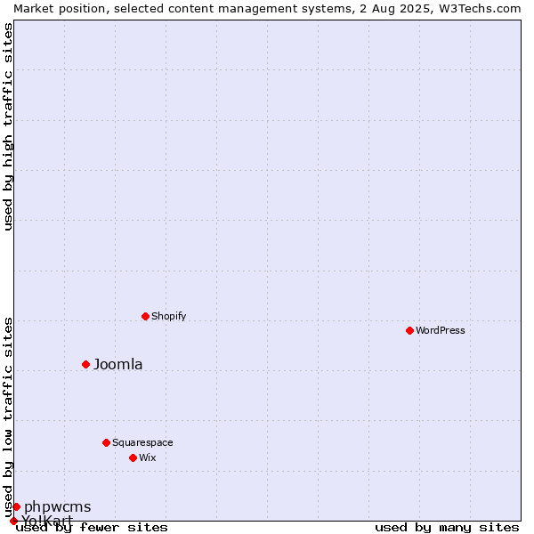 Market position of Joomla vs. phpwcms vs. Yo!Kart