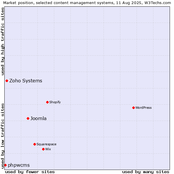 Market position of Joomla vs. Zoho Systems vs. phpwcms