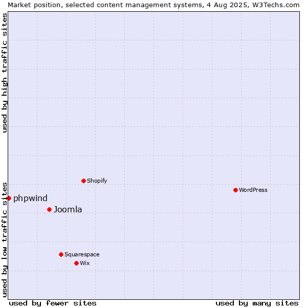 Market position of Joomla vs. phpwind