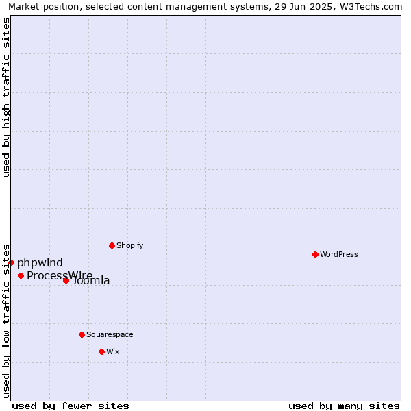 Market position of Joomla vs. ProcessWire vs. phpwind