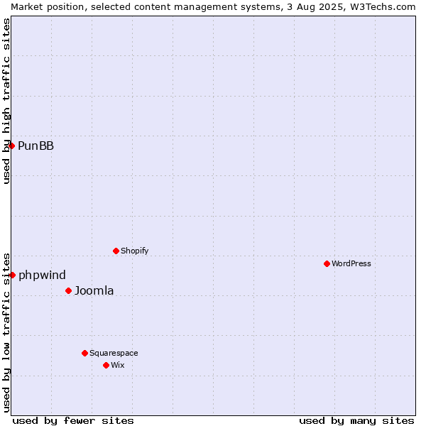Market position of Joomla vs. phpwind vs. PunBB