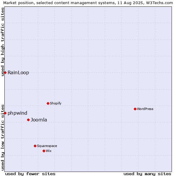 Market position of Joomla vs. RainLoop vs. phpwind
