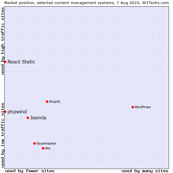 Market position of Joomla vs. React Static vs. phpwind