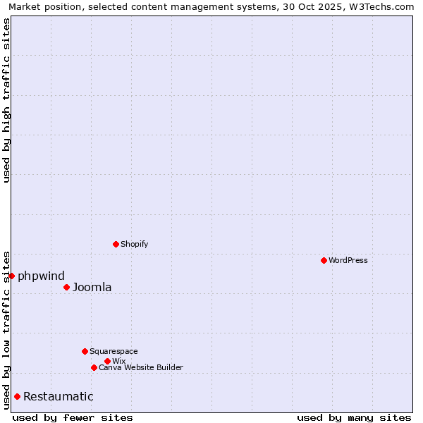 Market position of Joomla vs. Restaumatic vs. phpwind