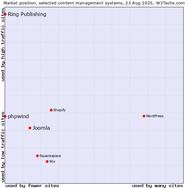 Market position of Joomla vs. phpwind vs. Ring Publishing