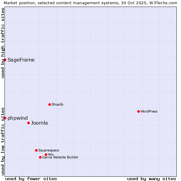 Market position of Joomla vs. phpwind vs. SageFrame