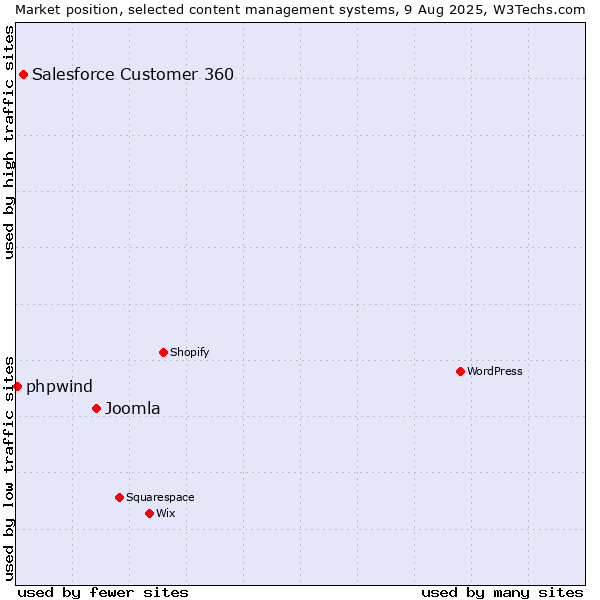 Market position of Joomla vs. Salesforce Customer 360 vs. phpwind