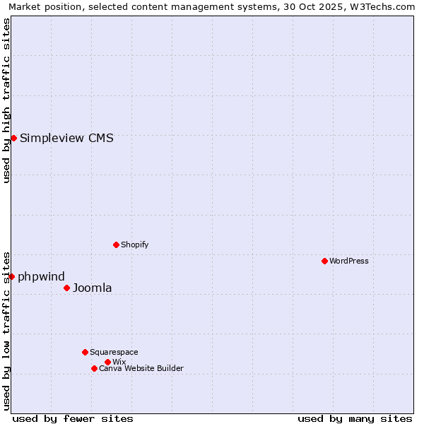 Market position of Joomla vs. Simpleview CMS vs. phpwind