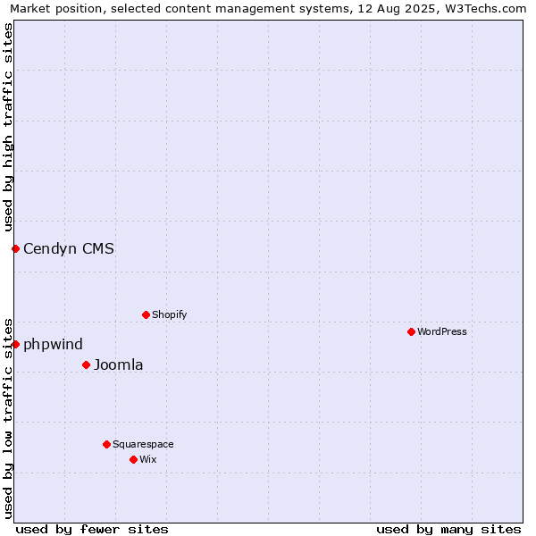Market position of Joomla vs. Cendyn CMS vs. phpwind