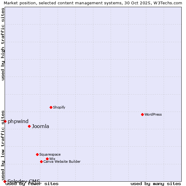 Market position of Joomla vs. phpwind vs. Solodev CMS